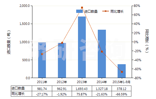 2011-2015年9月中國尼龍-6，6彈力絲（每根單紗細度超過50特）(HS54023212)進口量及增速統(tǒng)計
